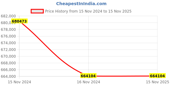 industrybuying.com Remi 185 L Microprocessor Controller Based Ultra Low Temperature Freezer with 4 inch TFT Display, ULT-185 remi Price History Graph from 15 Nov 2024 to 15 Nov 2025