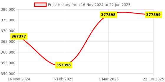 industrybuying.com Remi 200 L Microprocessor Controller Based Humidity Chamber with 4 inch TFT Display, CHM-6 Plus remi Price History Graph from 16 Nov 2024 to 22 Jun 2025