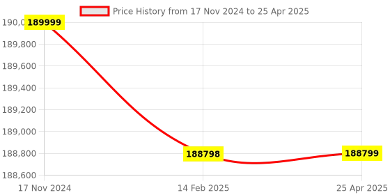 industrybuying.com Remi 20000 RPM and 400 ml Capacity Microprocessor Based Research Centrifuge, PR-24 remi Price History Graph from 17 Nov 2024 to 25 Apr 2025