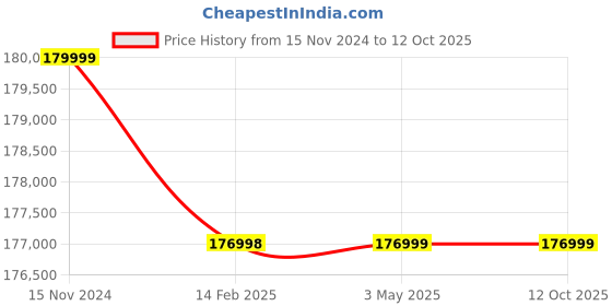 industrybuying.com Remi 220 L Chamber Capacity Dry Hot Air Oven with RT+10°C to +300°C Temperature Range, RDHO-220 remi Price History Graph from 15 Nov 2024 to 11 Oct 2025