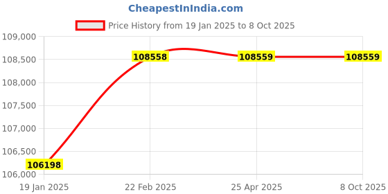 industrybuying.com Remi 245 L Electronic Controller Based Deep Freezer with LED Display, RFV-245 remi Price History Graph from 19 Jan 2025 to 6 Oct 2025