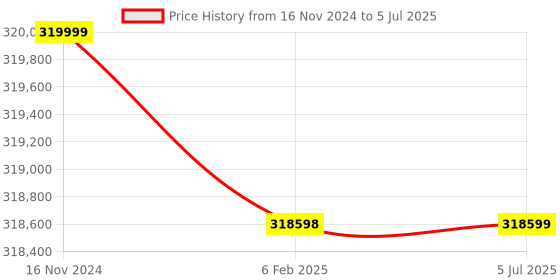 industrybuying.com Remi 280 L Microprocessor Controller Based Cold Cabinet with TFT Display, CC-10 Plus remi Price History Graph from 16 Nov 2024 to 5 Jul 2025