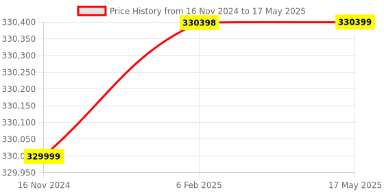 industrybuying.com Remi 280 L Microprocessor Controller Based Cooling Incubator with TFT Display, CI-10 Plus remi Price History Graph from 16 Nov 2024 to 17 May 2025