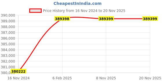 industrybuying.com Remi 280 L Microprocessor Controller Based Humidity Chamber with 4 inch TFT Display, CHM-10 Plus remi Price History Graph from 16 Nov 2024 to 19 Nov 2025