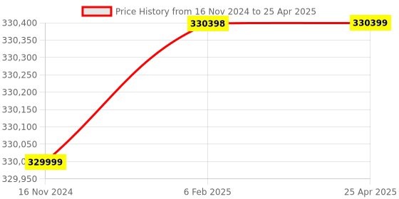 industrybuying.com Remi 300 L Microprocessor Controller Based Deep Freezer with 25.4 mm (1 Inch) 7 Segment TFT Display, RQV-300 Plus remi Price History Graph from 16 Nov 2024 to 25 Apr 2025