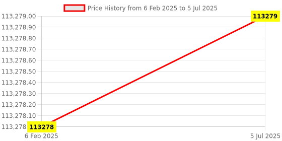 industrybuying.com Remi 300 L Microprocessor Controller Based Laboratory Refrigerator with Digital LCD Display, Serocool-300 remi Price History Graph from 6 Feb 2025 to 5 Jul 2025