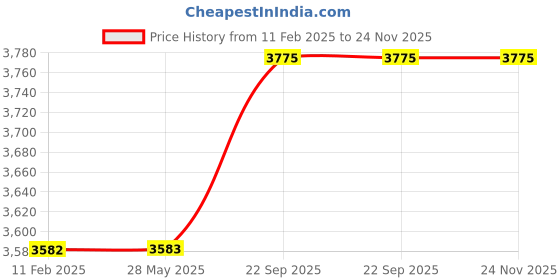 industrybuying.com Remi 300 mm Table Fan 14 W (Dc Solar Fan) remi Price History Graph from 11 Feb 2025 to 24 Nov 2025