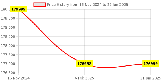 industrybuying.com Remi 340 L Electronic Controller Based Deep Freezer with LED Display, RFV-340 remi Price History Graph from 16 Nov 2024 to 21 Jun 2025