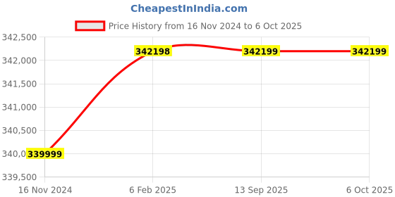 industrybuying.com Remi 370 L Microprocessor Controller Based Cooling Incubator with TFT Display, CI-12 Plus remi Price History Graph from 16 Nov 2024 to 5 Oct 2025