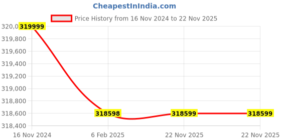 industrybuying.com Remi 450 L Microprocessor Controller Based Cold Cabinet with LCD Display, CC-16 Plus remi Price History Graph from 16 Nov 2024 to 22 Nov 2025