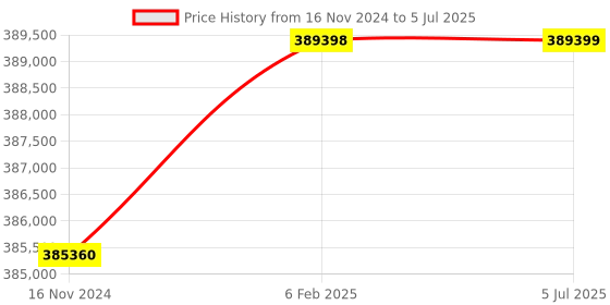 industrybuying.com Remi 450 L Microprocessor Controller Based Humidity Chamber with 4 inch LCD Display, CHM-16 Plus remi Price History Graph from 16 Nov 2024 to 5 Jul 2025
