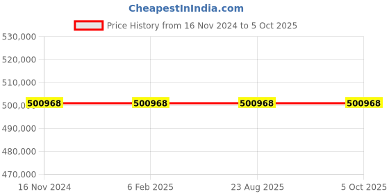 industrybuying.com Remi 450 L Microprocessor Controller Based Stability Chamber with 4 inch LCD Display, SC-16 Plus remi Price History Graph from 16 Nov 2024 to 5 Oct 2025
