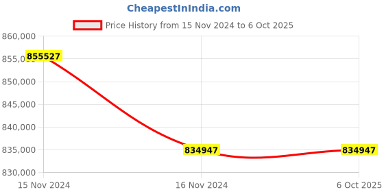 industrybuying.com Remi 490 L Microprocessor Controller Based Ultra Low Temperature Freezer with 4 inch TFT Display, ULT-490 remi Price History Graph from 15 Nov 2024 to 5 Oct 2025