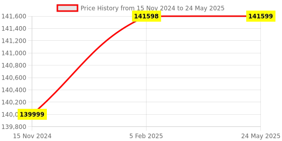 industrybuying.com Remi 500 L Electronic Controller Based Laboratory Refrigerator with Digital LED Display, RLR-500 remi Price History Graph from 15 Nov 2024 to 24 May 2025