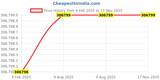 industrybuying.com Remi 500 L Microprocessor Controller Based Deep Freezer with 25.4 mm (1 Inch) 7 Segment LED Display, RQV-500 Plus remi Price History Graph from 6 Feb 2025 to 16 Nov 2025