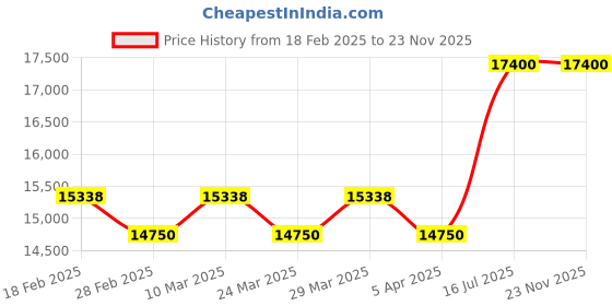 industrybuying.com Remi  5MLH 5Ltr Magnetic Stirrers with Hotplate remi Price History Graph from 18 Feb 2025 to 23 Nov 2025