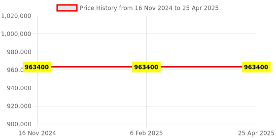 industrybuying.com Remi 650 L Microprocessor Controller Based Ultra Low Temperature Freezer with 4 inch TFT Display, ULT-650 remi Price History Graph from 16 Nov 2024 to 25 Apr 2025