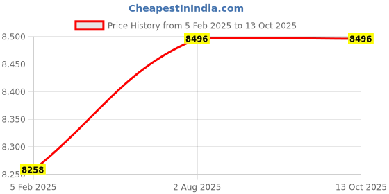 industrybuying.com Remi 6x50ml Swing Out Rotor Head with Graduated Glass Tube R-82 remi Price History Graph from 5 Feb 2025 to 13 Oct 2025
