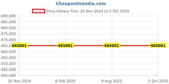 industrybuying.com Remi 800 L Microprocessor Controller Based Cooling Incubator with LED Display, CI-28 Plus remi Price History Graph from 16 Nov 2024 to 5 Oct 2025