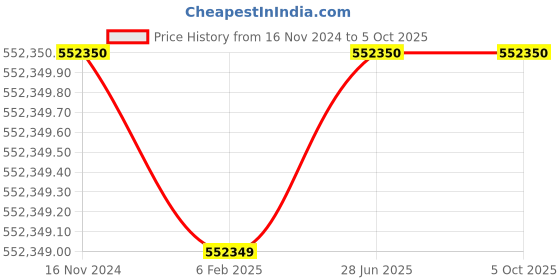 industrybuying.com Remi 800 L Microprocessor Controller Based Humidity Chamber with 4 inch LCD Display, CHM-28 Plus remi Price History Graph from 16 Nov 2024 to 5 Oct 2025