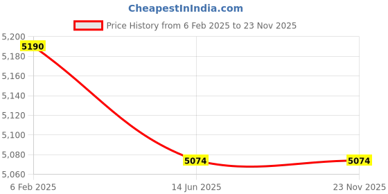 industrybuying.com Remi 8x15ml Swing Out Rotor Head with Graduated Glass Tube R-81B remi Price History Graph from 6 Feb 2025 to 23 Nov 2025
