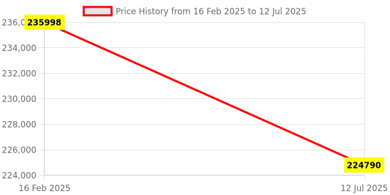 industrybuying.com Remi CM-12 PLUS Cooling Micro Centrifuge (with 8x0.2 ml Angle Rotor head) remi Price History Graph from 16 Feb 2025 to 12 Jul 2025