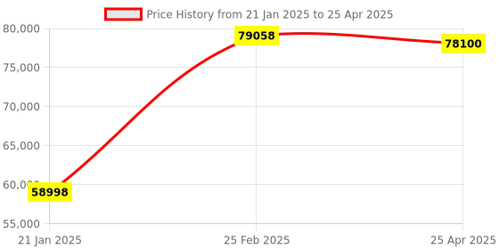 industrybuying.com Remi Laboratory Centrifuge with 400 ml Capacity and 6000 RPM Speed, R-8M Plus remi Price History Graph from 21 Jan 2025 to 25 Apr 2025