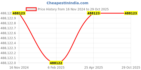 industrybuying.com Remi Microprocessor Based Refrigerated Centrifuge with 20000 RPM Max. Speed and LCD Display, CPR-24i Plus remi Price History Graph from 16 Nov 2024 to 29 Oct 2025