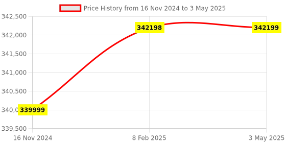 industrybuying.com Remi Microprocessor Based Refrigerated Centrifuge with 20000 RPM Max. Speed and LED Display, C-24 Plus remi Price History Graph from 16 Nov 2024 to 3 May 2025
