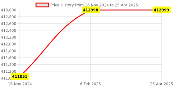 industrybuying.com Remi Microprocessor Based Refrigerated Centrifuge with 20000 RPM Max. Speed and LED Display, C-30 Plus remi Price History Graph from 16 Nov 2024 to 25 Apr 2025