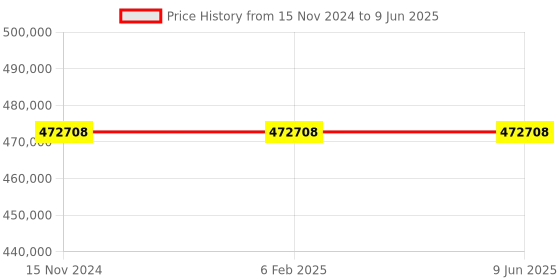 industrybuying.com Remi Microprocessor Based Refrigerated Centrifuge with 7000 RPM Max. Speed and LCD Display, CPR-23 Plus remi Price History Graph from 15 Nov 2024 to 9 Jun 2025