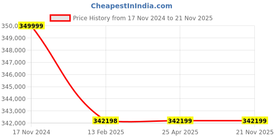 industrybuying.com Remi Microprocessor Based Refrigerated Centrifuge with 7000 RPM Max. Speed and LED Display, C-23 Plus remi Price History Graph from 17 Nov 2024 to 20 Nov 2025