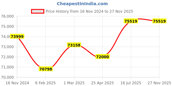 industrybuying.com Remi Mini Rotary Shaker with 50-250 RPM Speed and 18x18 inch Platform Size, RS-18 Plus remi Price History Graph from 16 Nov 2024 to 27 Nov 2025
