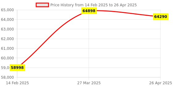 industrybuying.com Remi R-12C Plus Micro Centrifuges with 12x2 ml Angle Rotor head remi Price History Graph from 14 Feb 2025 to 26 Apr 2025