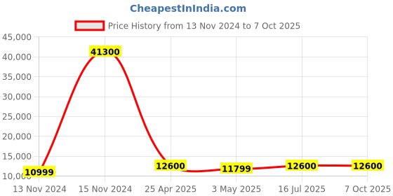 industrybuying.com Remi R-303 8x15 ml Laboratory Centrifuge remi Price History Graph from 13 Nov 2024 to 7 Oct 2025
