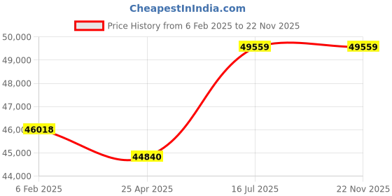 industrybuying.com REMI R-8C 4000 RPM Metal 12x15 ml Laboratory Centrifuge remi Price History Graph from 6 Feb 2025 to 20 Nov 2025