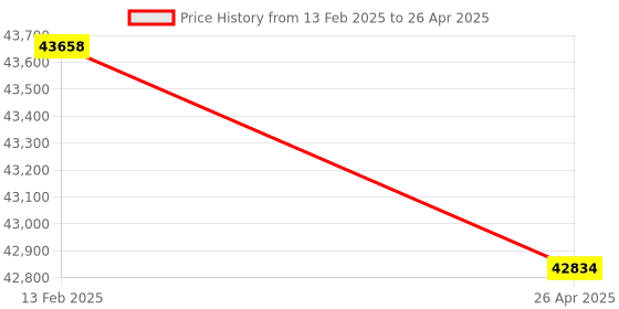 industrybuying.com Remi R-8C 4x50 ml Laboratory Centrifuge remi Price History Graph from 13 Feb 2025 to 26 Apr 2025