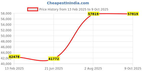 industrybuying.com REMI R-8C 6000 RPM Plastic 6x50 ml Angle Rotor Head Laboratory Centrifuge remi Price History Graph from 13 Feb 2025 to 9 Oct 2025