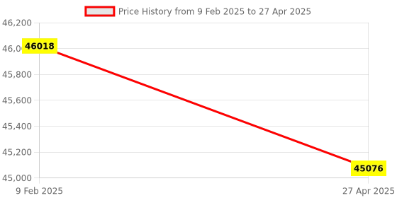 industrybuying.com Remi R-8C 6x50 ml Laboratory Centrifuge remi Price History Graph from 9 Feb 2025 to 27 Apr 2025