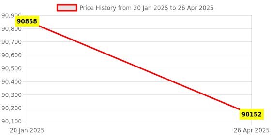 industrybuying.com Remi R-8C BL Laboratory Centrifuges (with 4x50 ml Swing Out  Head) remi Price History Graph from 20 Jan 2025 to 26 Apr 2025