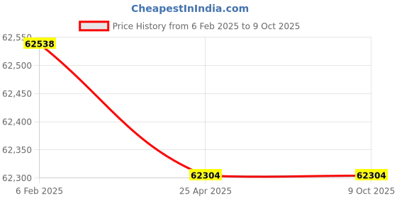 industrybuying.com Remi R-8C Plus Laboratory Centrifuge 6000 RPM Capacity of 9 Vacuutainer remi Price History Graph from 6 Feb 2025 to 8 Oct 2025
