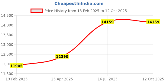 industrybuying.com Remi RM-02 PLUS 8x1.5ml 6000rpm Mini Centrifuge remi Price History Graph from 13 Feb 2025 to 12 Oct 2025