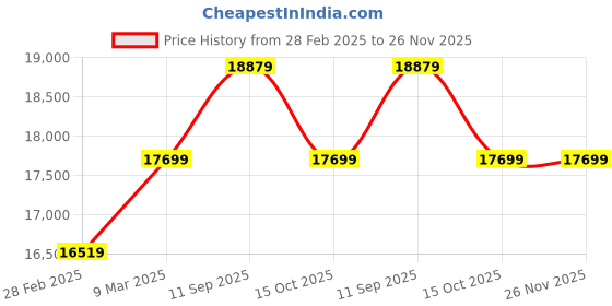 industrybuying.com Remi  RQ-124 A/D 8x350 mm Direct Drive Stirrer remi Price History Graph from 28 Feb 2025 to 25 Nov 2025