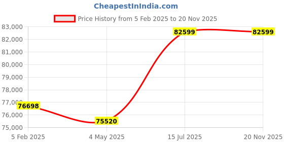 industrybuying.com REMI RQ-20 PLUS 70W LCD Stirrer remi Price History Graph from 5 Feb 2025 to 20 Nov 2025