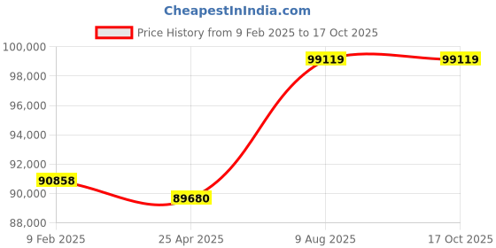 industrybuying.com REMI RQ-40 PLUS 130W LCD Stirrer remi Price History Graph from 9 Feb 2025 to 15 Oct 2025