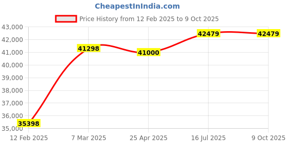 industrybuying.com Remi SM 8-15 Medico Plus 8 x 15 ml Centrifuge remi Price History Graph from 12 Feb 2025 to 9 Oct 2025