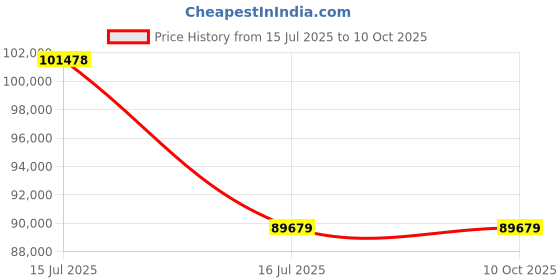 industrybuying.com Remi VM-100 24x15ml Multi Tube Vortexer remi Price History Graph from 15 Jul 2025 to 9 Oct 2025