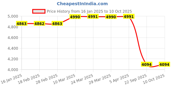 industrybuying.com RENAULT Brake Drum For Duster SMD059RD renault Price History Graph from 16 Jan 2025 to 10 Oct 2025
