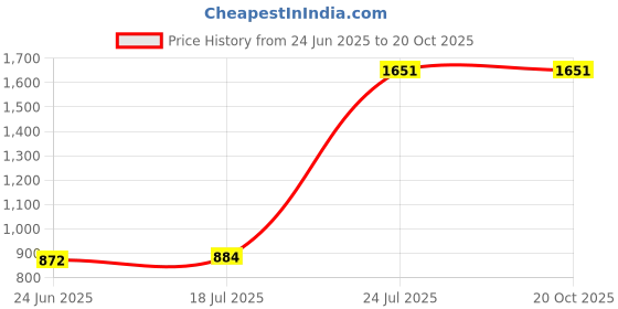 industrybuying.com RENESAS Mcu, 16Bit, 20Mhz, Lqfp-52, R5F21258SNFP#V2 renesas Price History Graph from 24 Jun 2025 to 20 Oct 2025