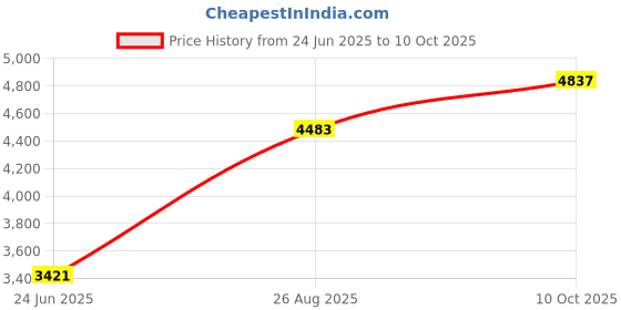 industrybuying.com RENESAS Mcu, 16Bit, 20Mhz, Lqfp-64, M30291FCHP#U3A renesas Price History Graph from 24 Jun 2025 to 10 Oct 2025